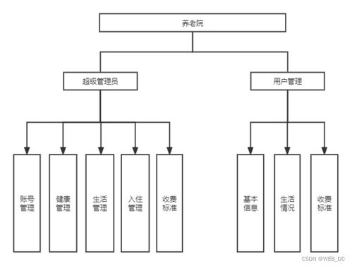 基于SpringBoot的養(yǎng)老院管理系統(tǒng)設(shè)計與建筑智能化系統(tǒng)集成研究